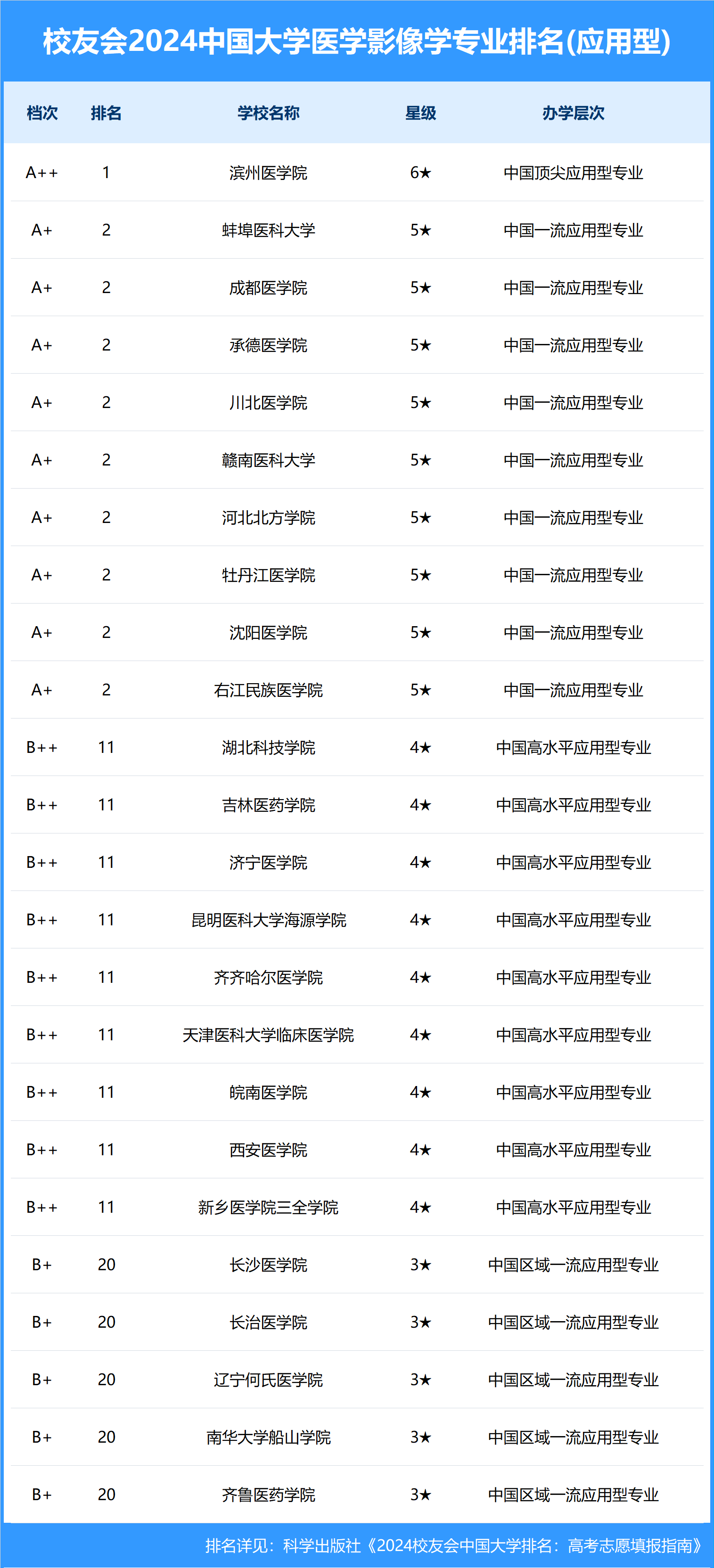 醫(yī)學影像學考研學校排名(醫(yī)學檢驗技術(shù)研究生)-圖1