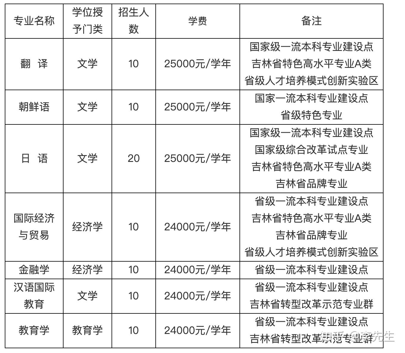吉林省招生辦咨詢電話2021年(吉林省招生考試網(wǎng))-圖1