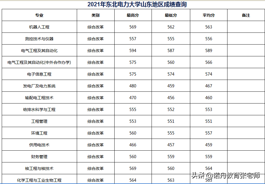 東北電力大學研究生分數(shù)線(考研)-圖1