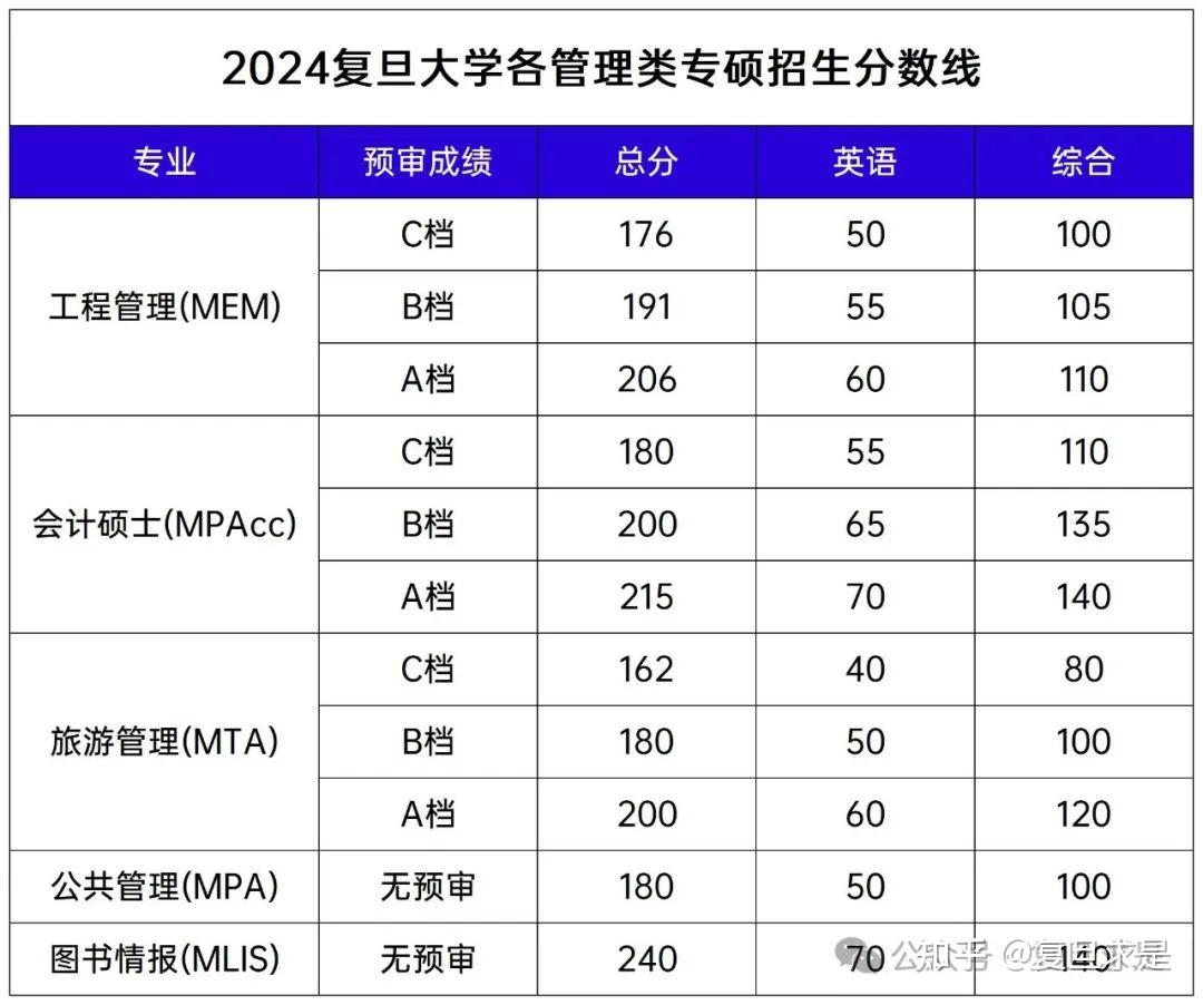 復(fù)旦大學(xué)研究生報錄比(復(fù)旦專碩學(xué)費一覽表)-圖1