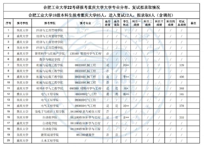 合肥工業(yè)大學(xué)復(fù)試刷人嚴重嗎(2024年考研爆冷院校)-圖1
