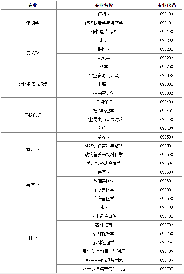 農學考研可以考哪些專業(農學考研科目有哪些)-圖1