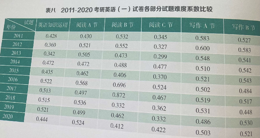 近20年考研英語(yǔ)一難度排序(醫(yī)學(xué)考研學(xué)校)-圖1