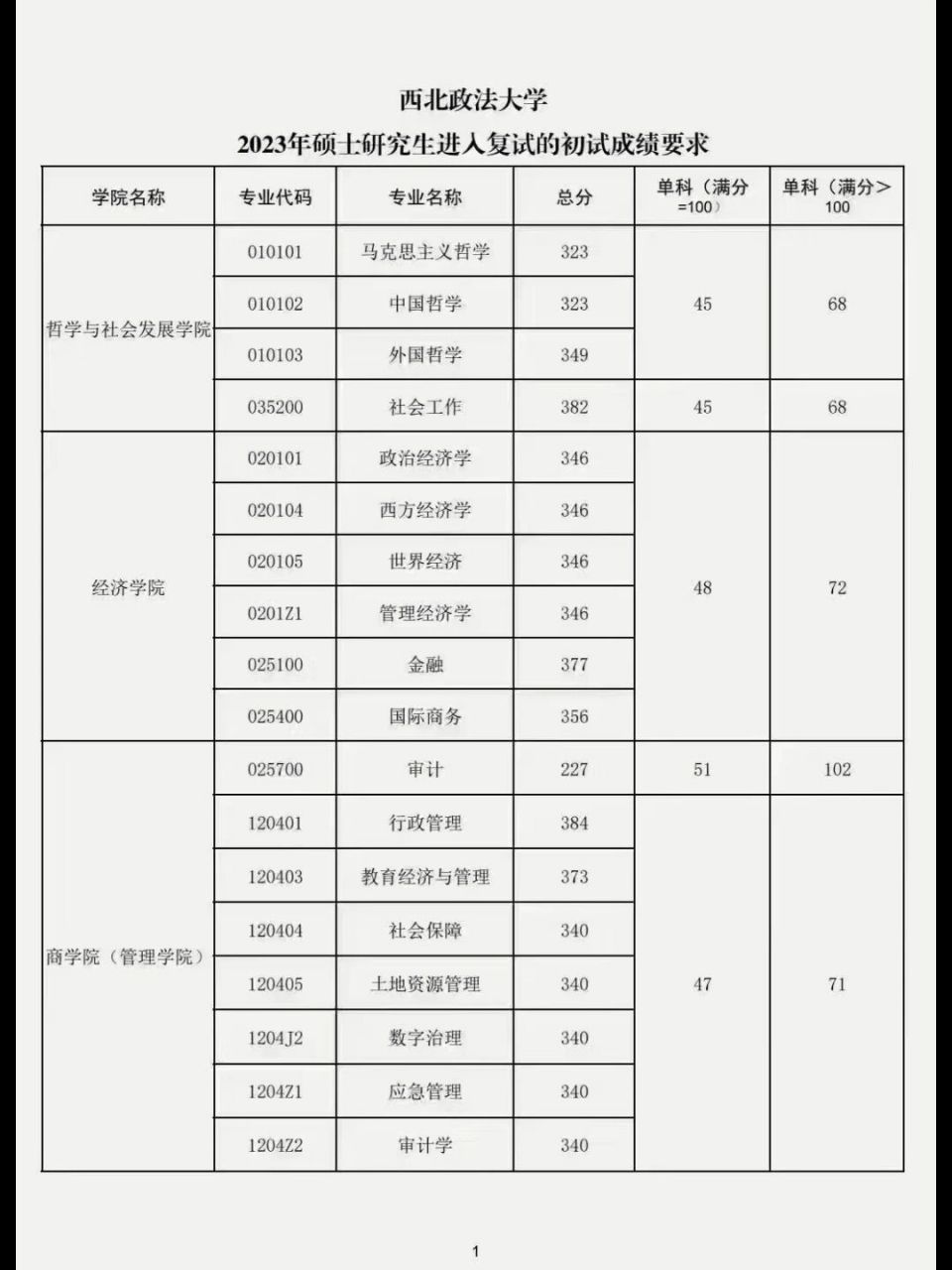 西北政法大學(xué)2023報(bào)錄比(西安財(cái)經(jīng)大學(xué)2024招生目錄)-圖1