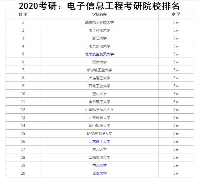 適合電子信息工程考研的大學(xué)(電子信息考研專業(yè)排名)-圖1