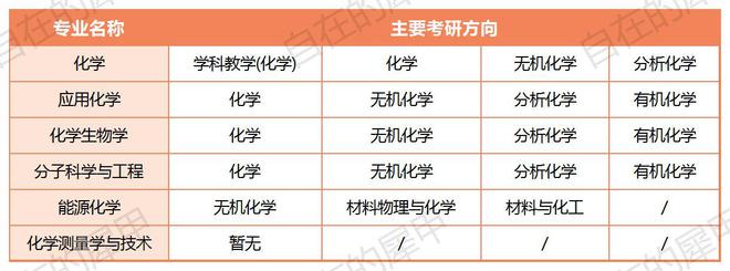 師范類化學(xué)專業(yè)考研方向(女生化學(xué)考研哪個(gè)專業(yè)好)-圖1
