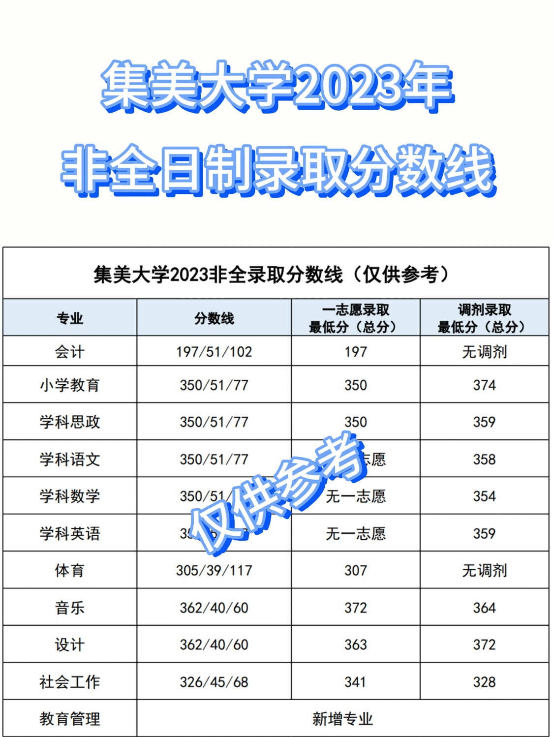 集美大學考研分數線2023(集美大學考研招生簡章)-圖1