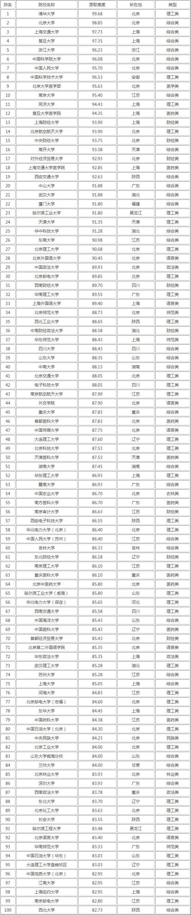 山東的大學(xué)考研難度排名(考研最容易的大學(xué))-圖1 山東的大學(xué)考研難度排名(考研最容易的大學(xué))-圖1