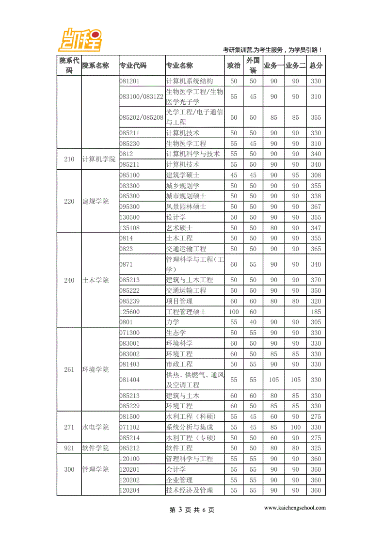 管理科學與工程考研分數線(華中科技大學工程管理碩士)-圖1