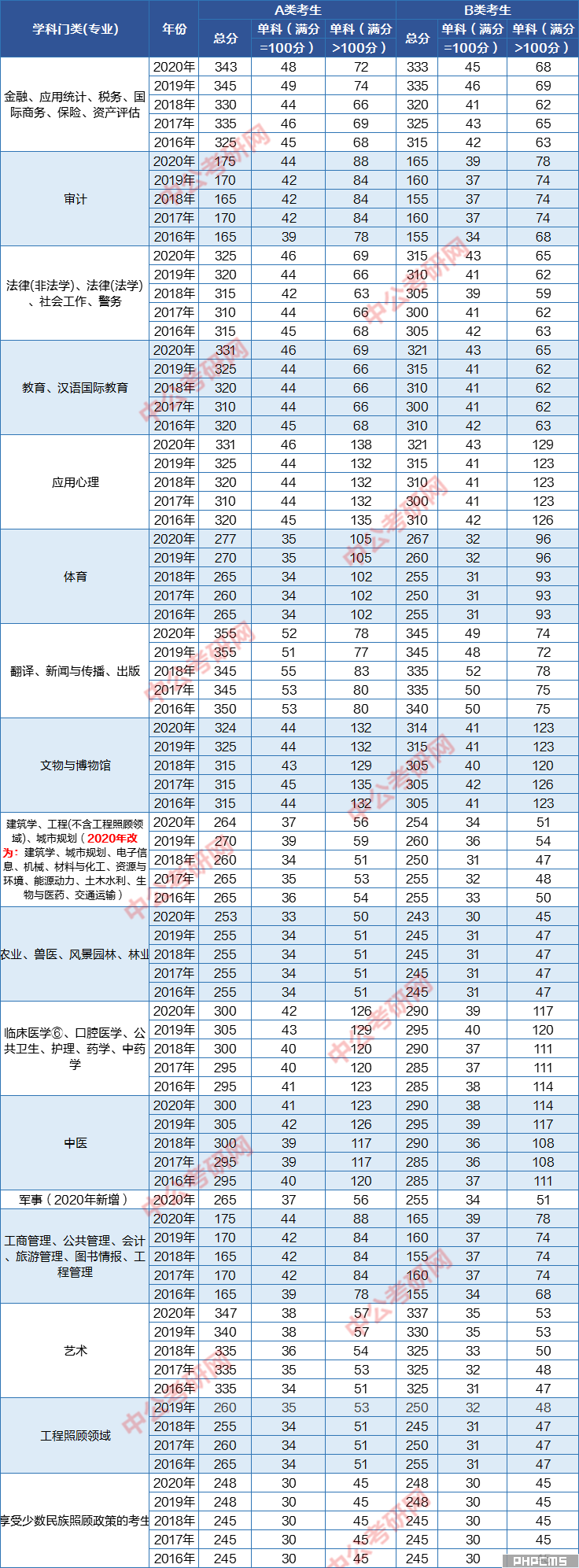 國(guó)家線可以刷多少人(考研過(guò)國(guó)家線的比例)-圖1