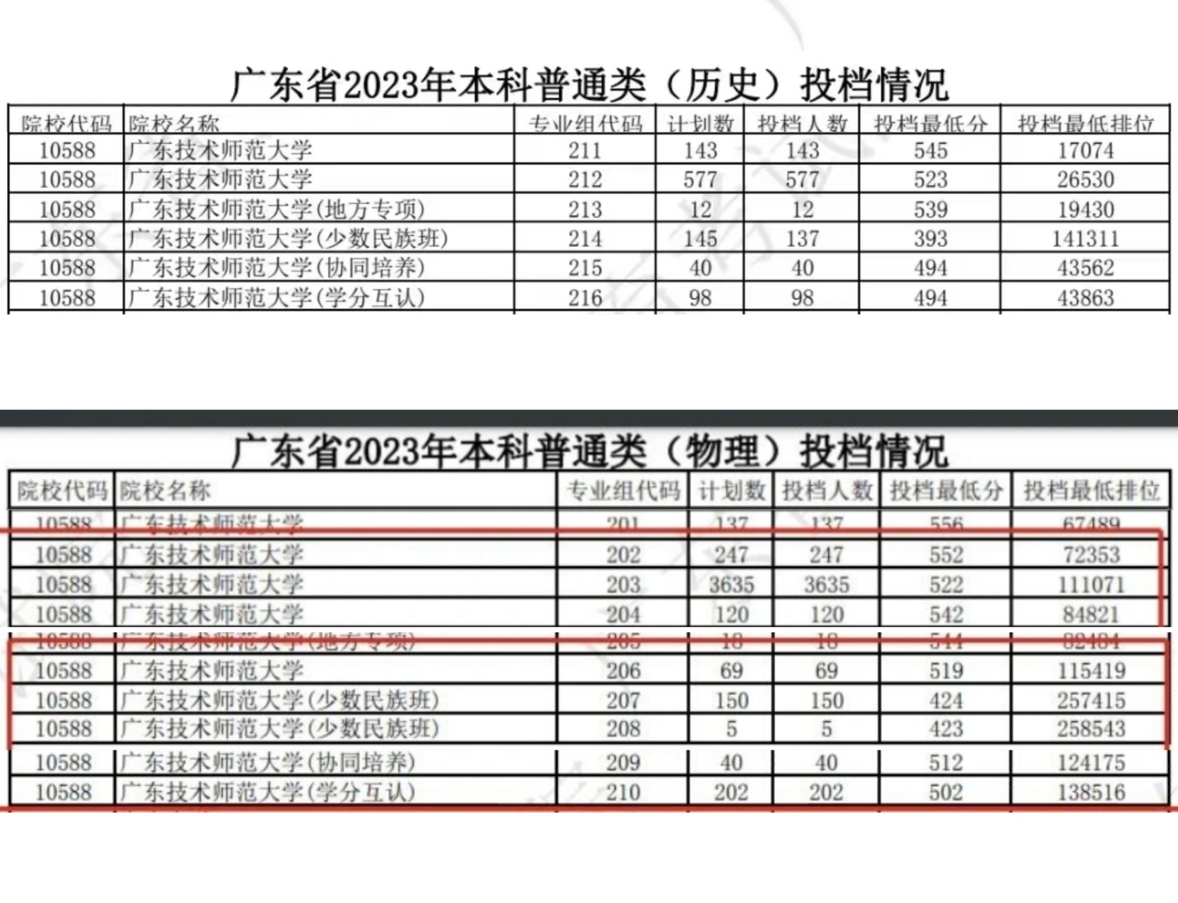 廣東技術師范大學2023分數線(廣技師2023各專業錄取分數線)-圖1