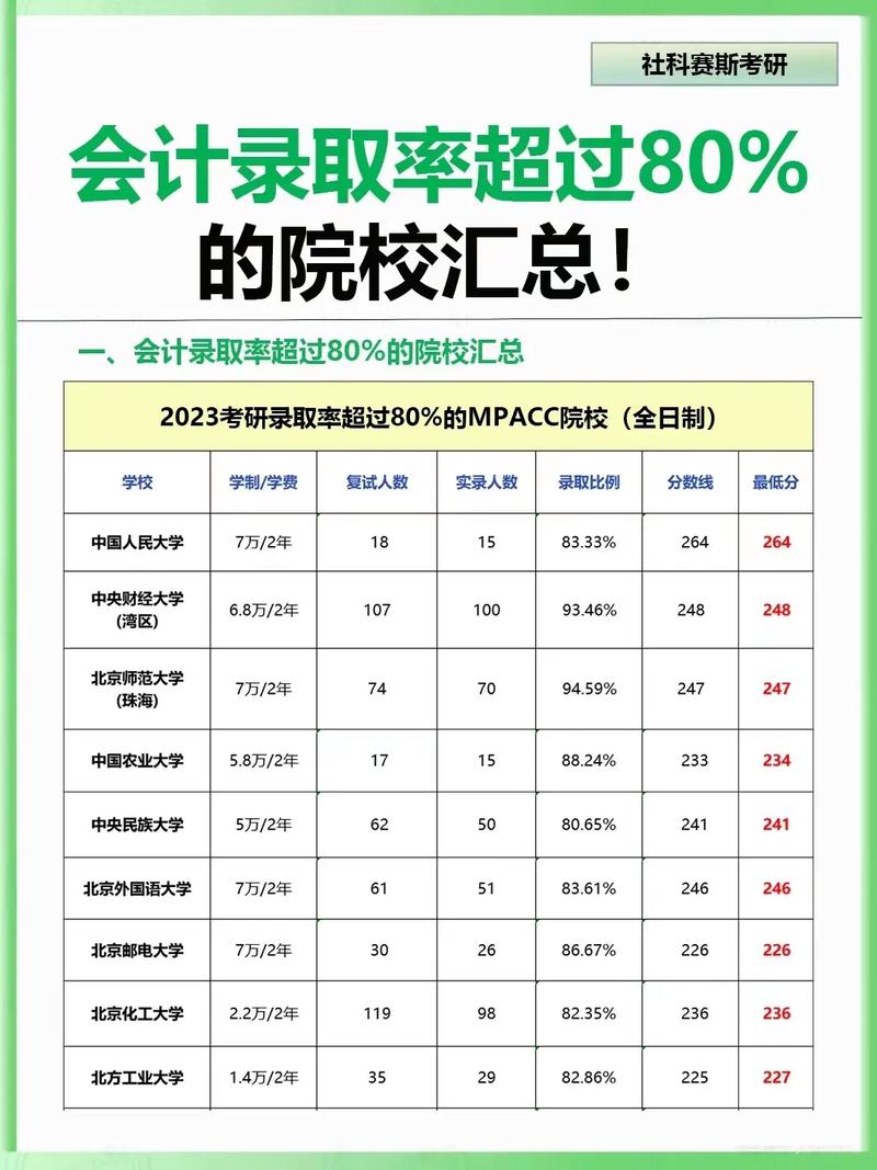會計(jì)專碩過線就能上的學(xué)校(會計(jì)專碩容易上岸的學(xué)校推薦)-圖1