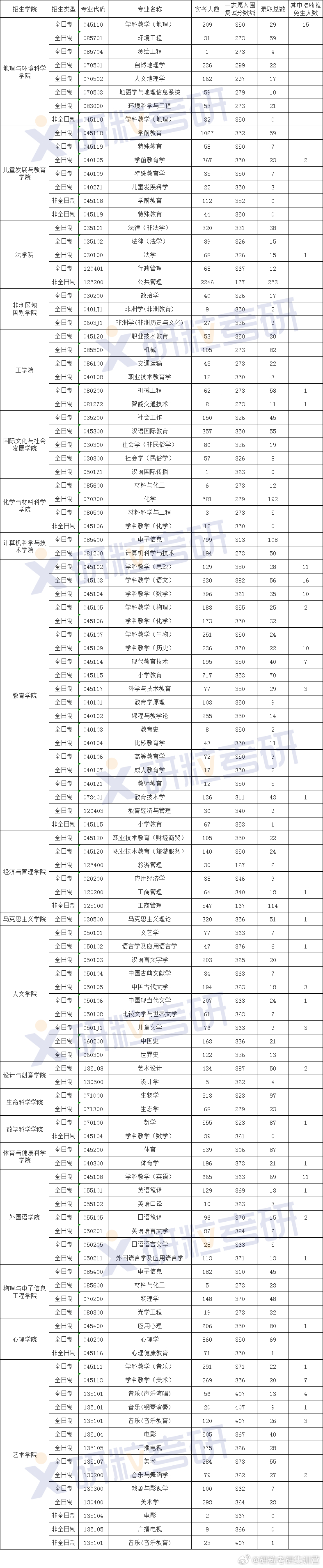 2023浙師大考研報(bào)錄比(浙師大研究生好考嗎)-圖1