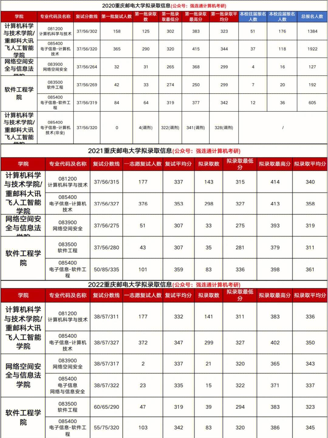 重慶郵電大學(xué)考研率高嗎(通信工程考研最易上岸的學(xué)校)-圖1