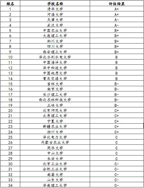 土木水利專碩學(xué)校排名(土木水利專碩好就業(yè)嗎)-圖1