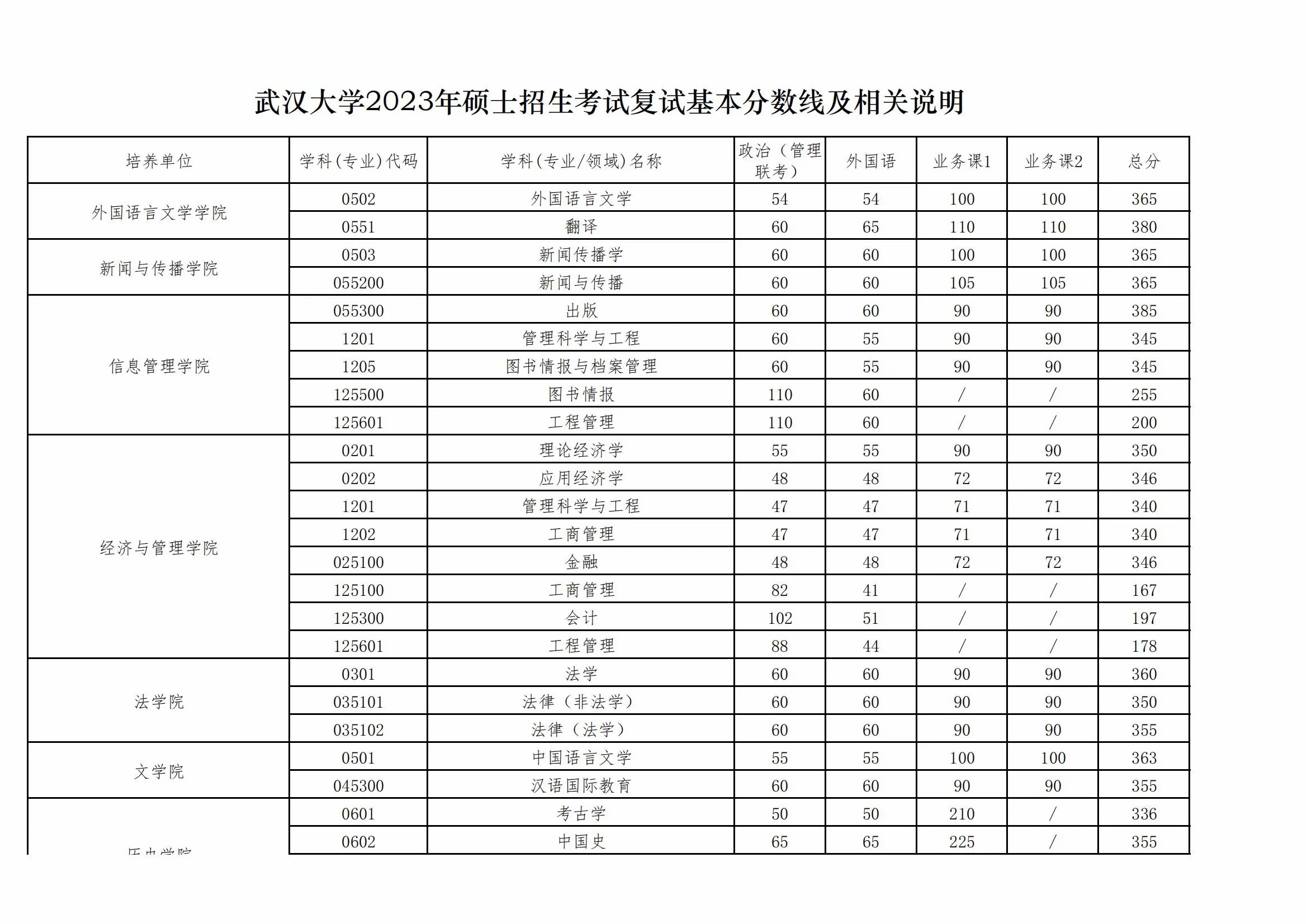 武漢大學考研分數線(武漢大學考研專業目錄及考試科目)-圖1