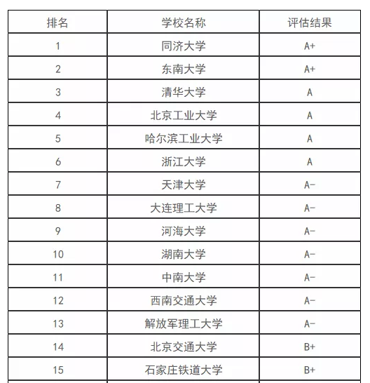 市政工程考研性價(jià)比高的學(xué)校(給排水科學(xué)與工程考研學(xué)校排名)-圖1 市政工程考研性價(jià)比高的學(xué)校(給排水科學(xué)與工程考研學(xué)校排名)-圖1