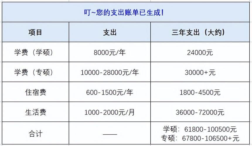 自費(fèi)研究生學(xué)費(fèi)多少錢(qián)一年(研究生學(xué)費(fèi)一覽表2024)-圖1