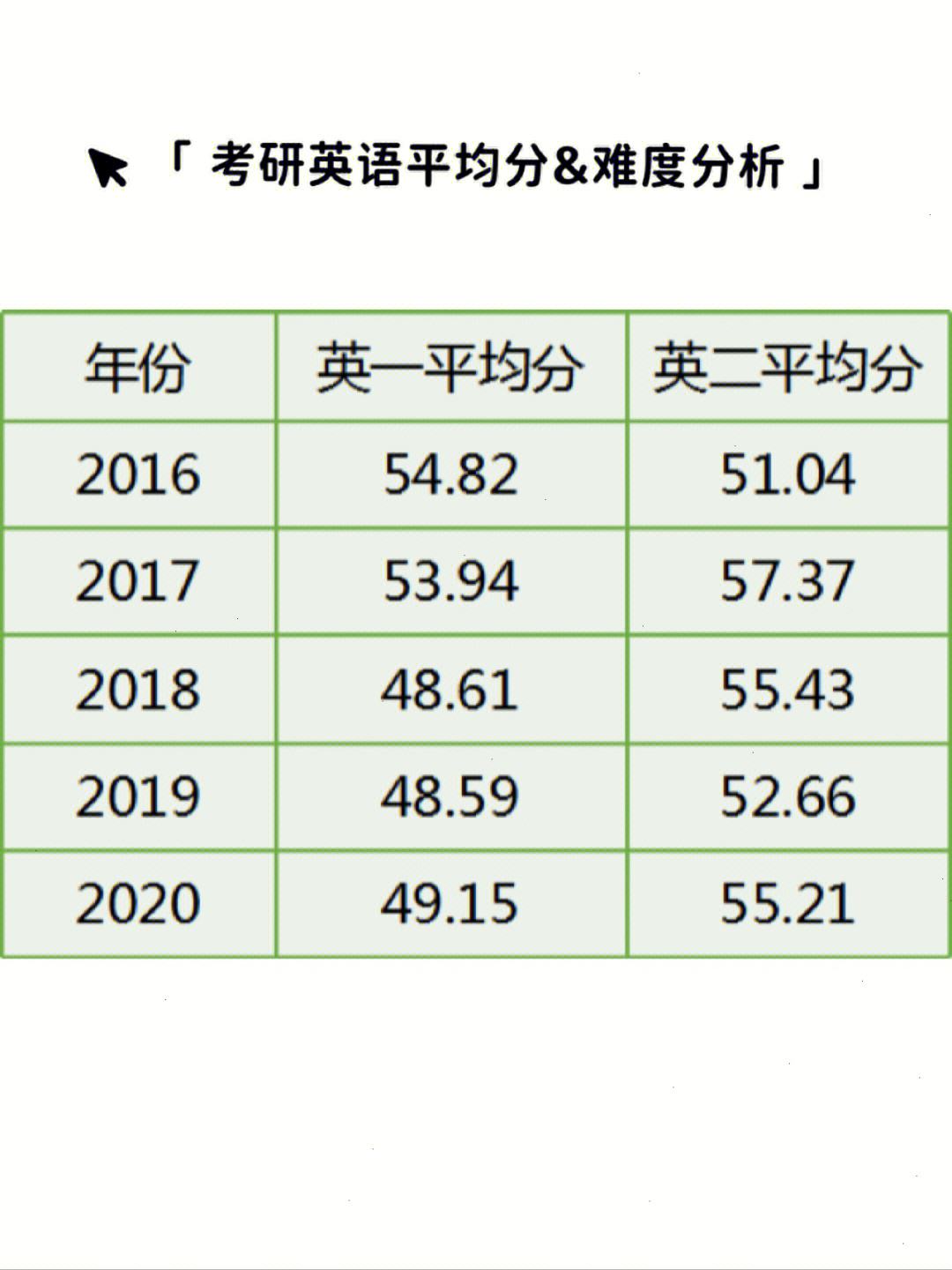 考研英語一考45分難嗎(考研英語一難還是二難)-圖1