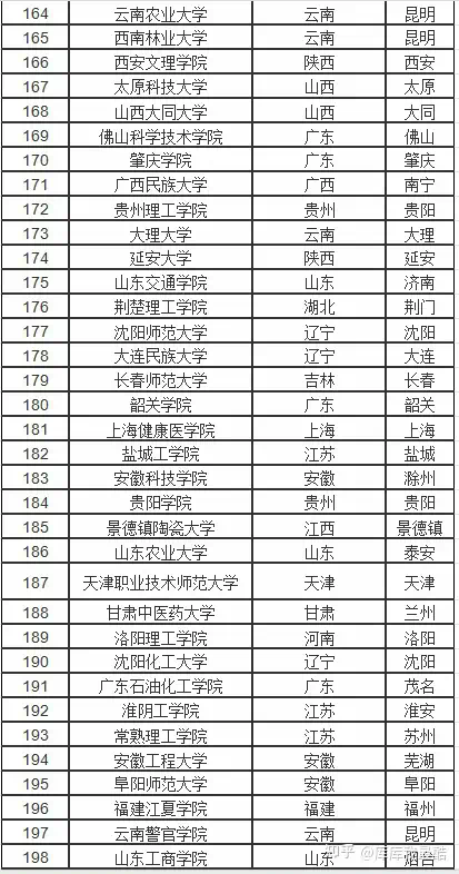 二本學(xué)校排名(全國(guó)二本大學(xué)排行榜)-圖1