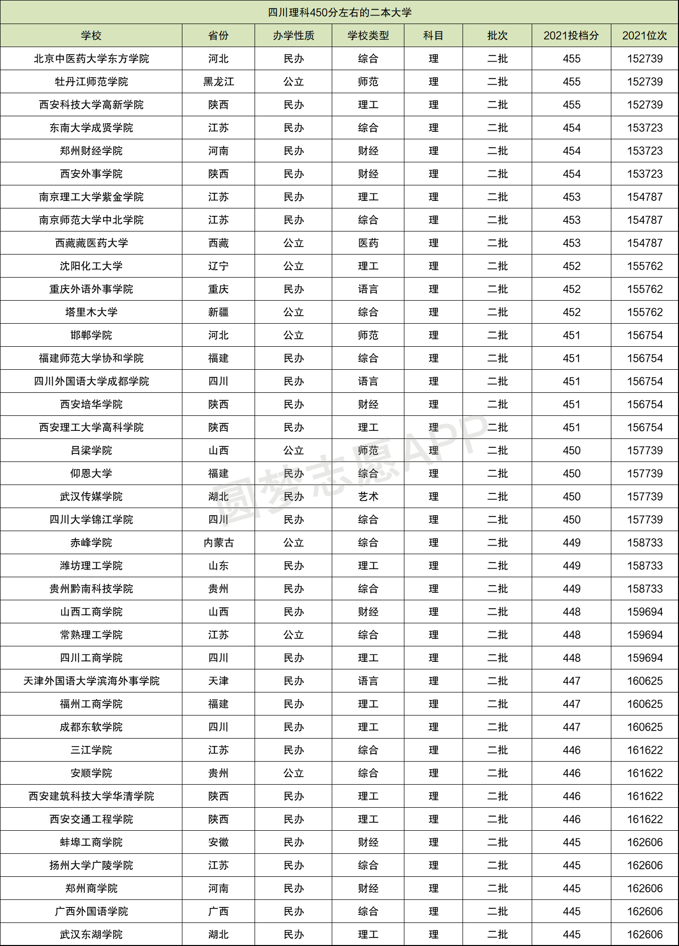 450分理科能上什么大學(xué)(450分左右大學(xué)一覽表)-圖1