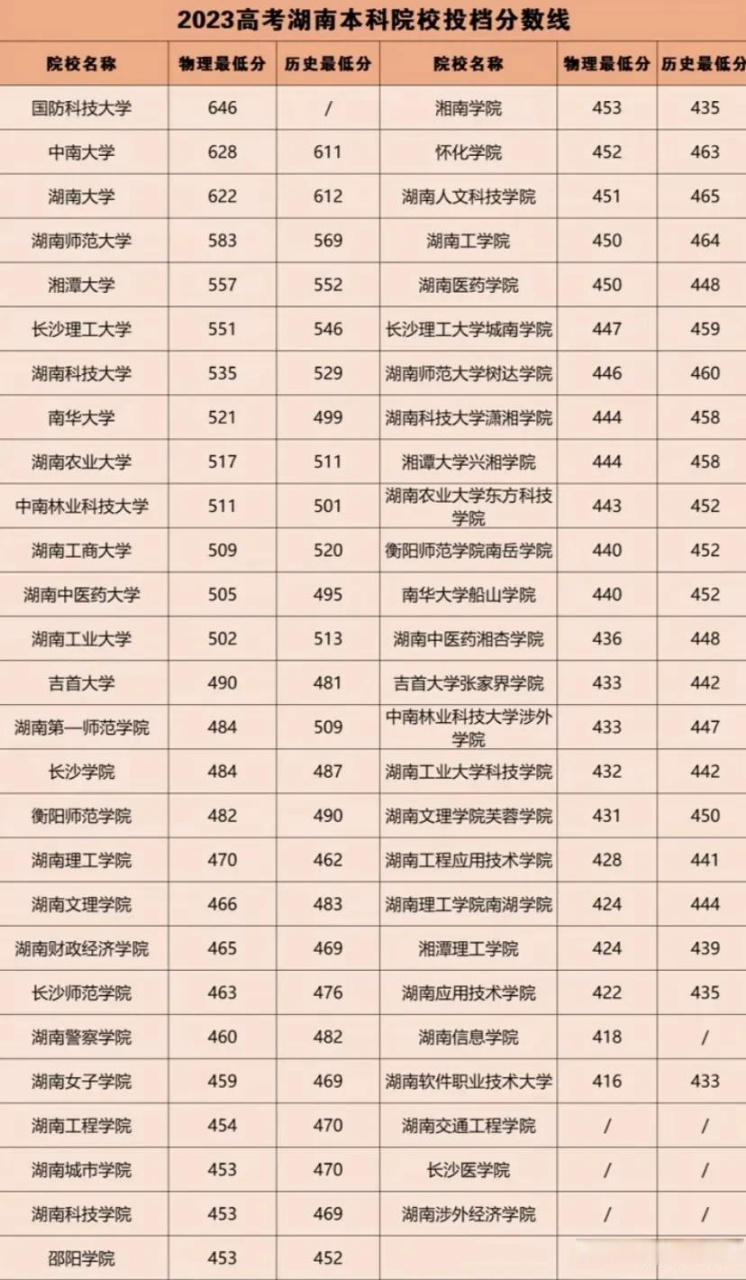 一本分數(shù)線(985和211分數(shù)一覽表)-圖1