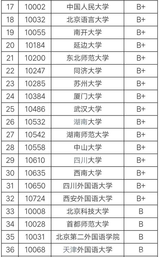 全國(guó)英語(yǔ)專業(yè)排名(英語(yǔ)專業(yè)最好的大學(xué))-圖1
