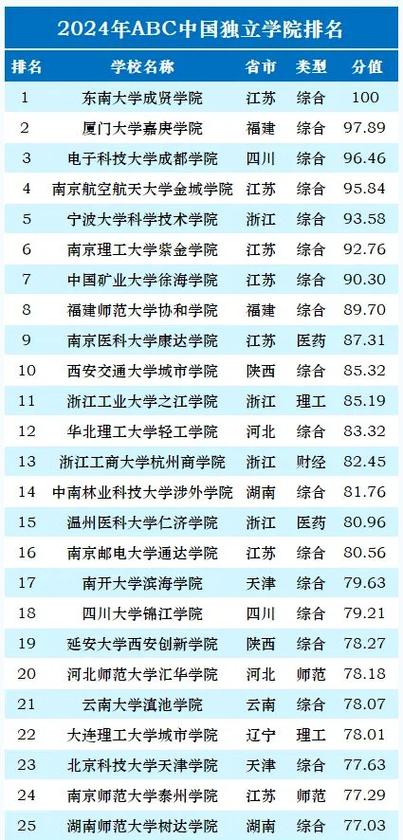 全國獨立學(xué)院排名(2025獨立學(xué)院轉(zhuǎn)設(shè))-圖1