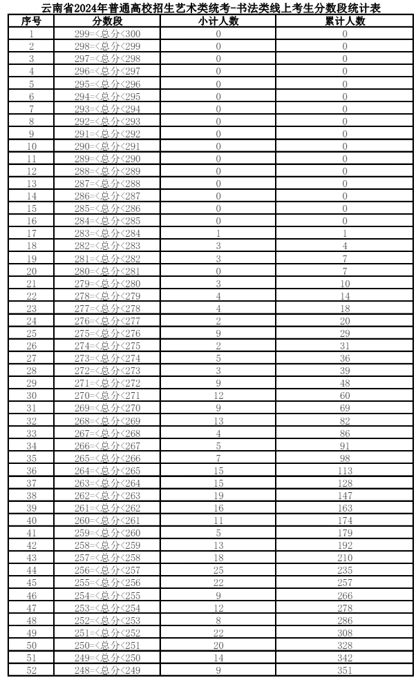 2024一分一段表查詢(陽(yáng)光高考網(wǎng)一分一段表)-圖1