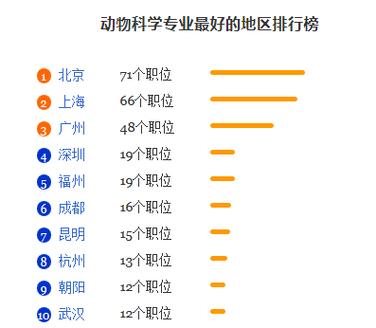 動物科學專業就業前景 是冷門專業嗎-圖1