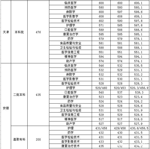 沈陽醫(yī)科大學分數(shù)線(張雪峰評價沈陽醫(yī)學院)-圖1