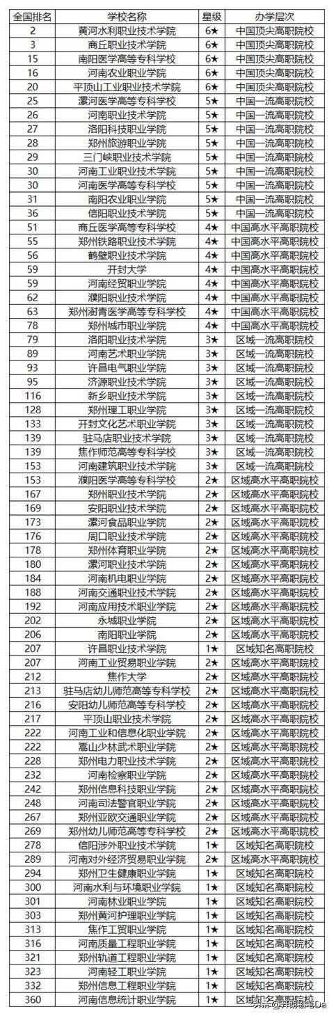 鄭州大專院校排名(公辦推薦)-圖1