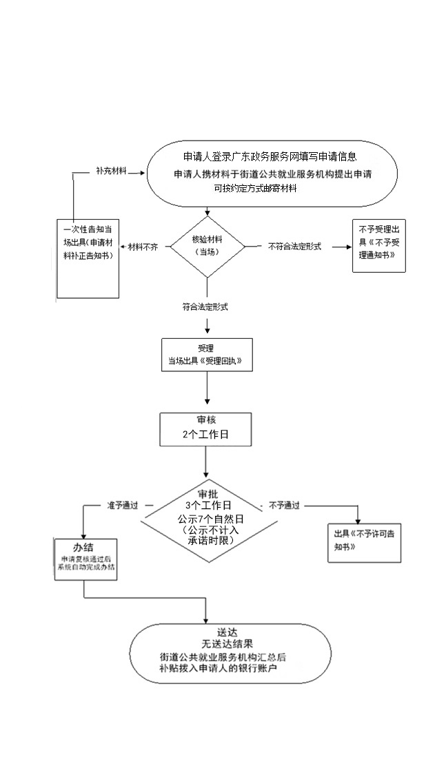 大學(xué)生就業(yè)補貼網(wǎng)上申請流程(可以申請補貼的資格證書)-圖1