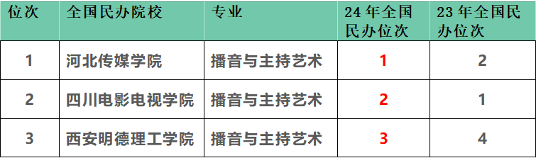 播音與主持專業排名(學播音的后來都干嘛了)-圖1