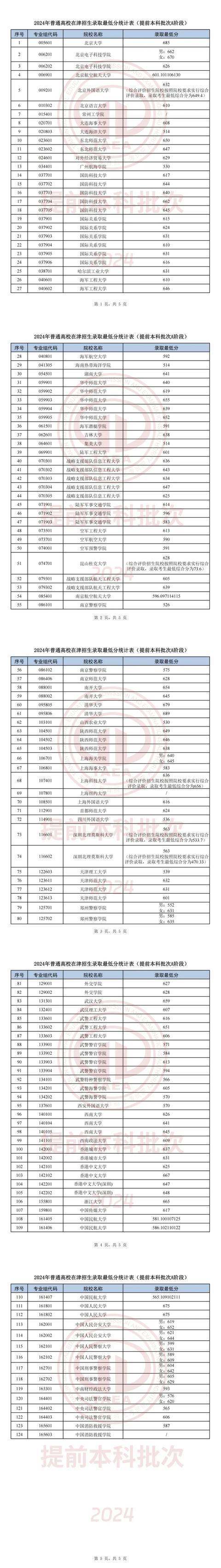 天津師范大學2024錄取分數線(天津專升本政策2024)-圖1