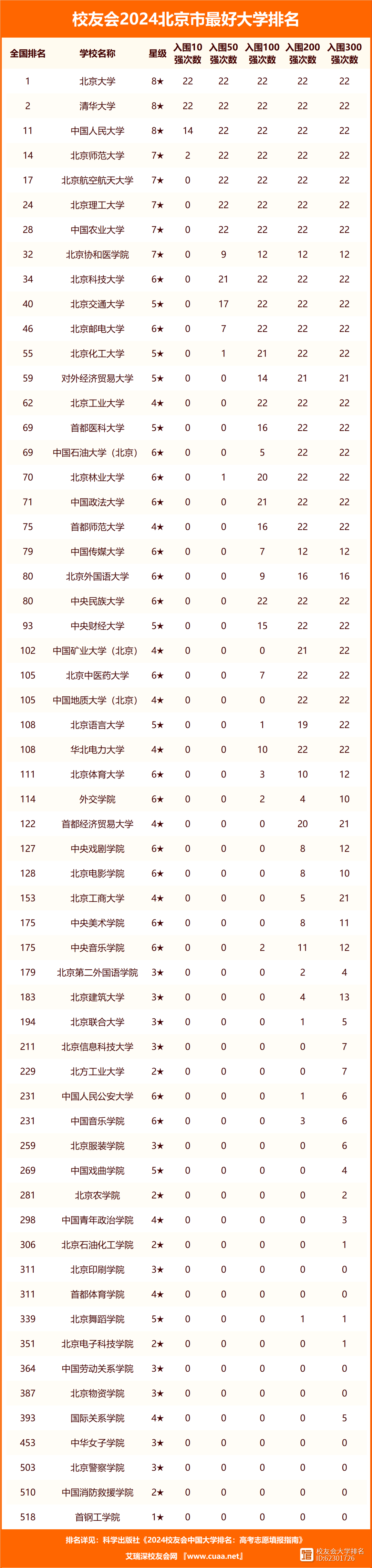 校友會大學排名(2024年大學排行榜前100名)-圖1