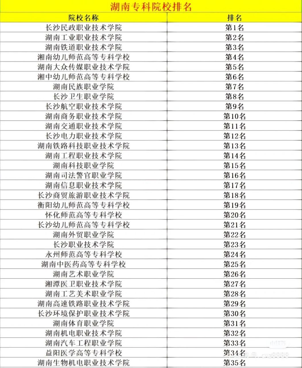 湖南大專排名(湖南王牌專科學(xué)校)-圖1