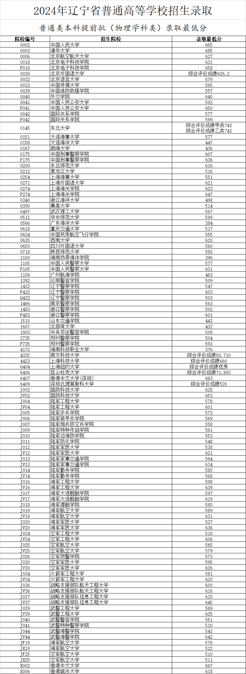遼寧省2024年高考分?jǐn)?shù)線(遼寧一本二本分?jǐn)?shù)線)-圖1