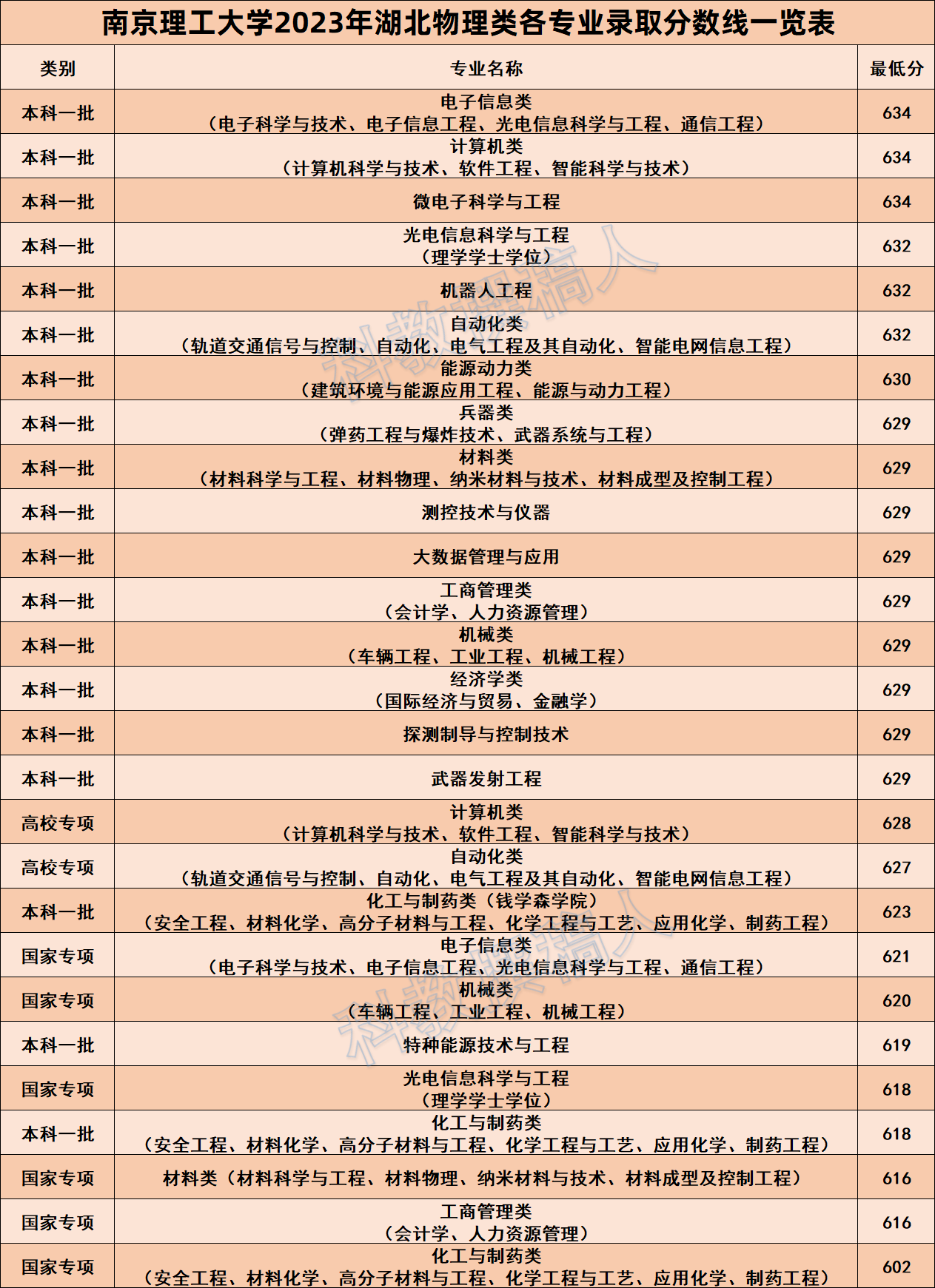 南京理工大學錄取分數(shù)線2024(南理工最厲害三個專業(yè))-圖1