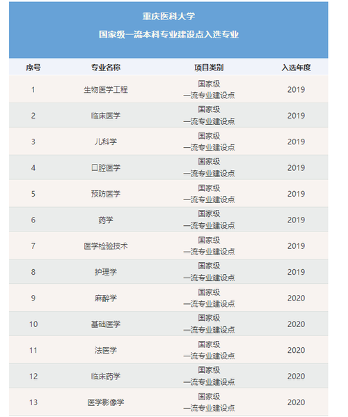 重慶醫(yī)科大學(xué)專(zhuān)業(yè)(重慶醫(yī)專(zhuān)最厲害三個(gè)專(zhuān)業(yè))-圖1