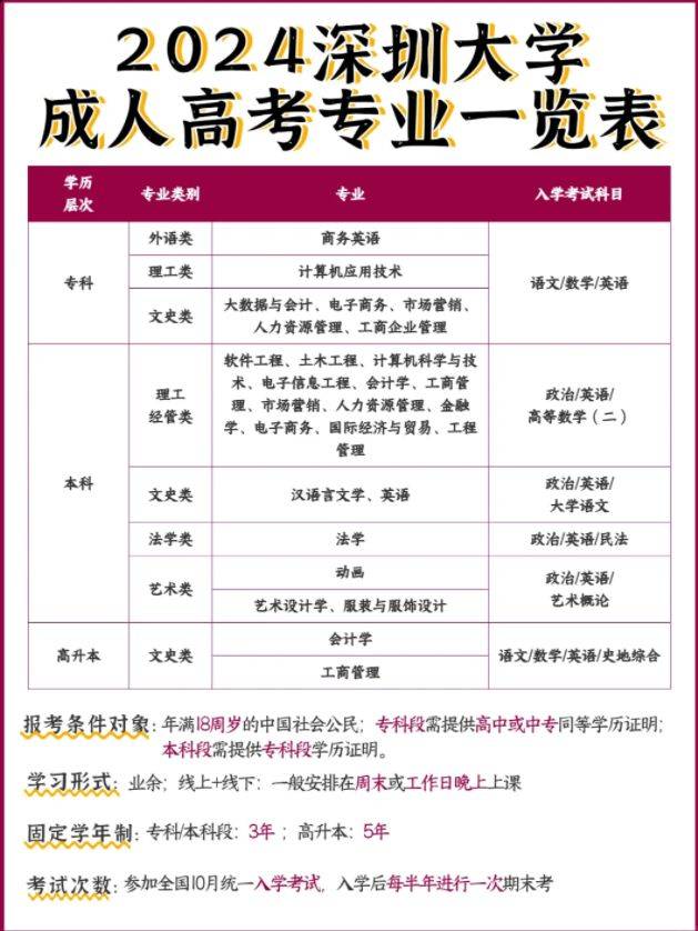 深圳大學成人大專報考條件(深圳夜大怎么報名條件)-圖1