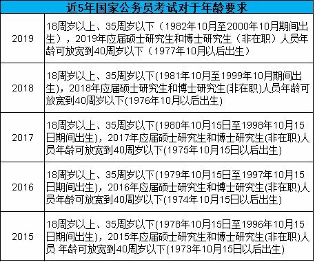 公務(wù)員能考到多少歲(應(yīng)屆生考公務(wù)員的時(shí)間)-圖1