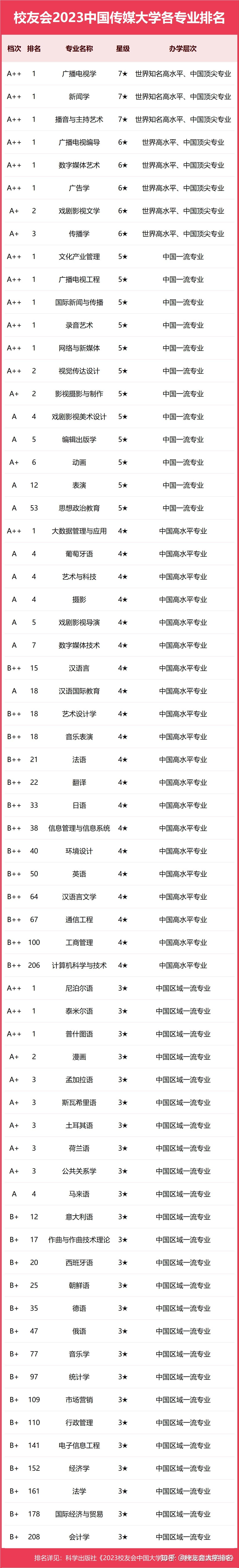 中國傳媒大學有哪些專業-圖1