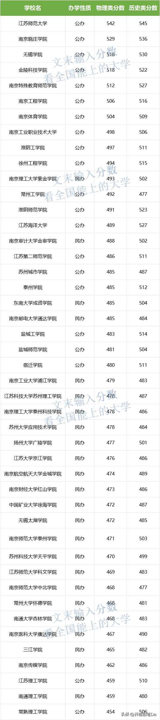 江蘇最好的二本大學(xué)-圖1