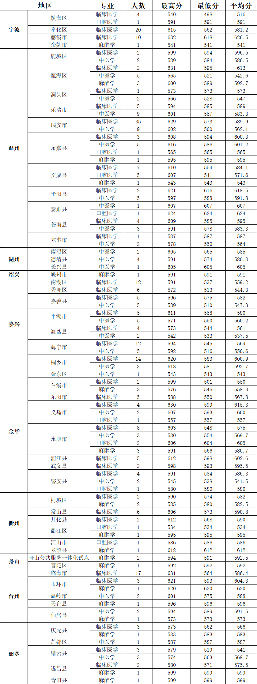 臺州學院分數線多少？-圖1