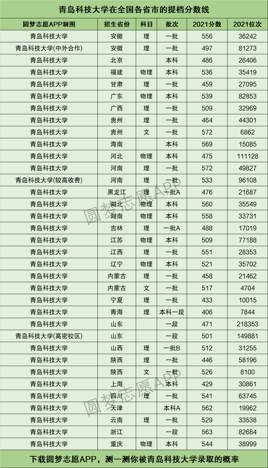 青島科技大學分數(shù)線-圖1