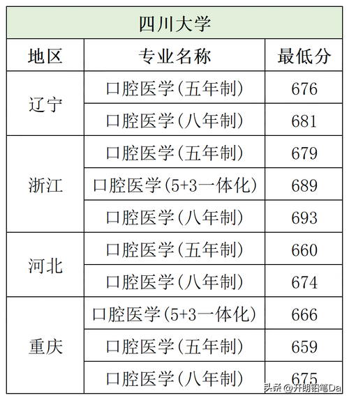 口腔科錄取分數(shù)線2023-圖1