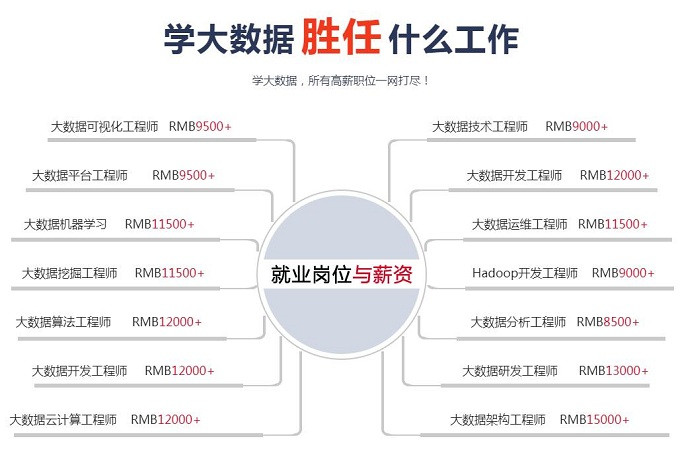 大數據專業(yè)主要學什么及就業(yè)方向介紹-圖1