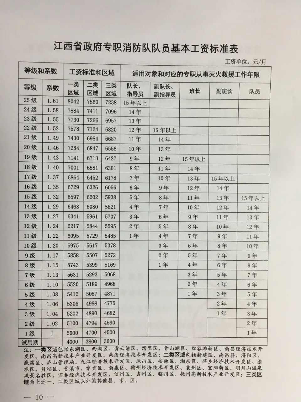 正式消防員一個月工資多少錢？-圖1