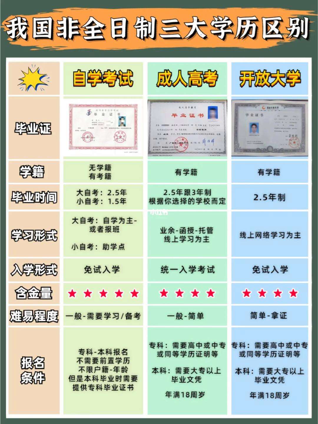 成人本科和全日制本科有什么區別？有哪些不一樣的？-圖1